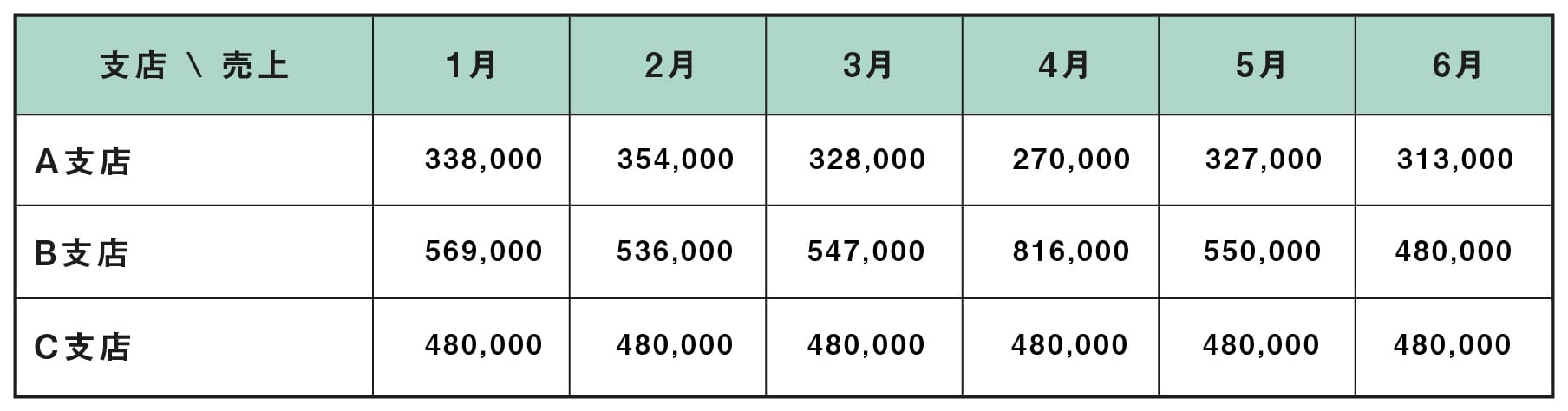 データの横持ち(クロス集計)とは