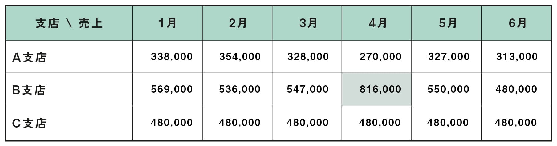 視覚的にわかりやすい