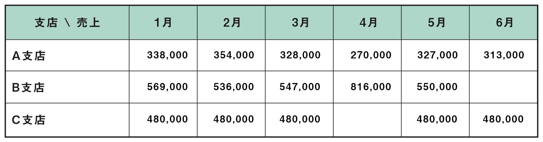 データ入力が簡単